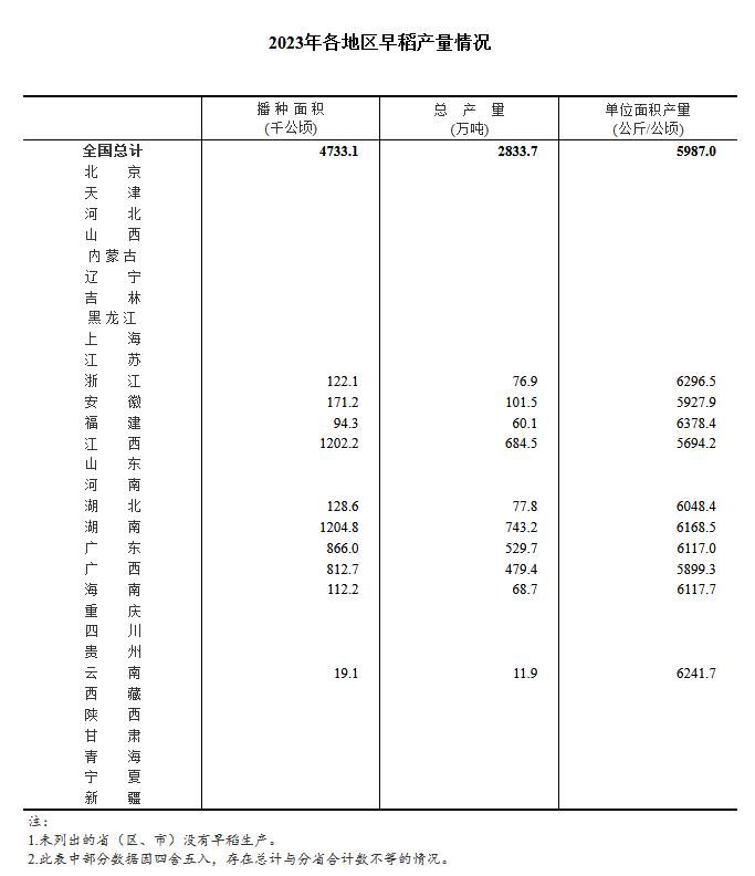 2023年全国早稻总产量2833.7万吨 比2022年增加21.5万吨