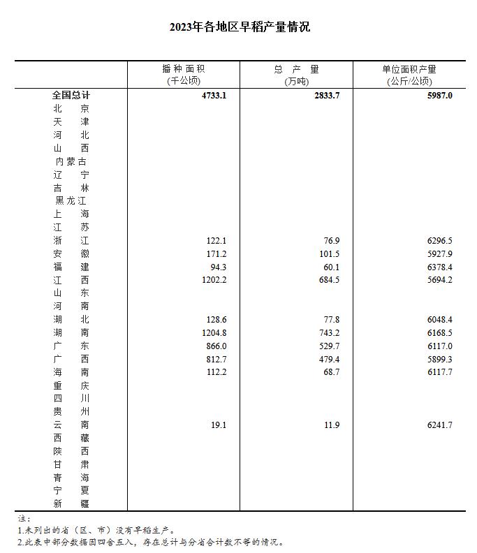 2023年天下早稻总产量2833.7万吨 比2022年削减21.5万吨