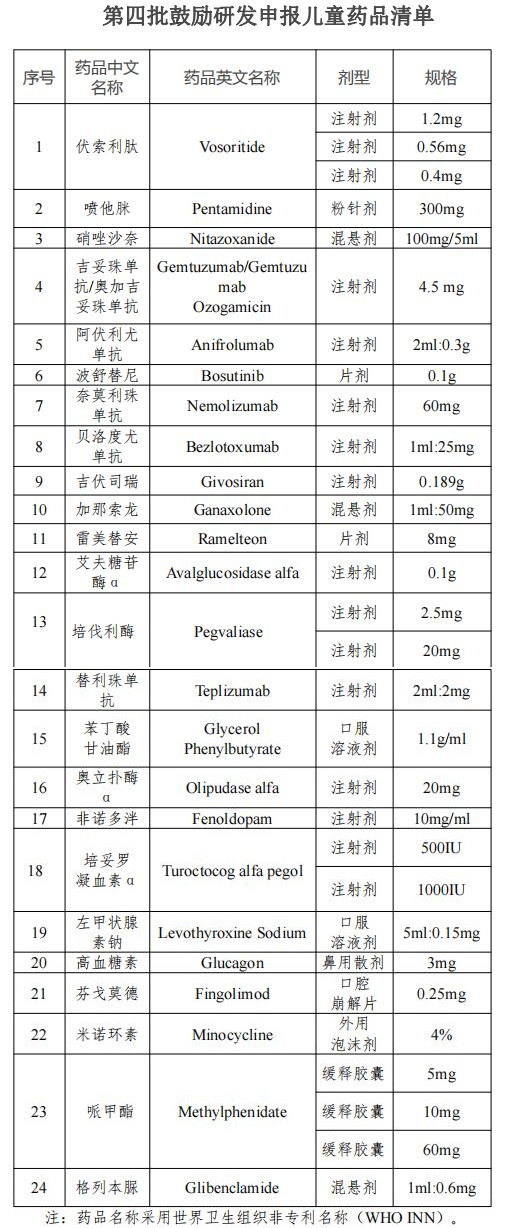 《第四批鼓舞研发报告儿童药品清单》宣告 搜罗24个种类