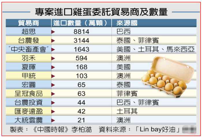 台湾地区农业部门进口鸡蛋项目委托贸易商及数量