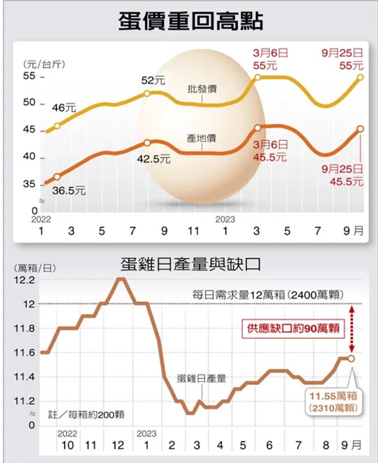 台湾现本地产蛋抢购潮 蛋价重回高点年底或重演“缺蛋慌”_1695686855463