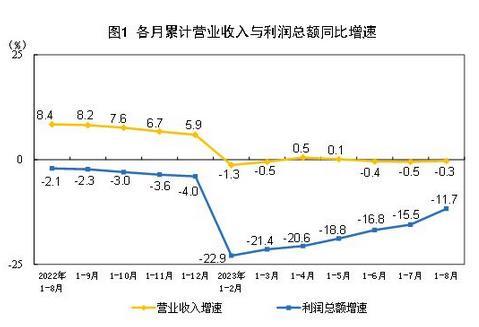 国家统计局：1—8月份，天下规模以上工业企业实现利润总额46558.2亿元