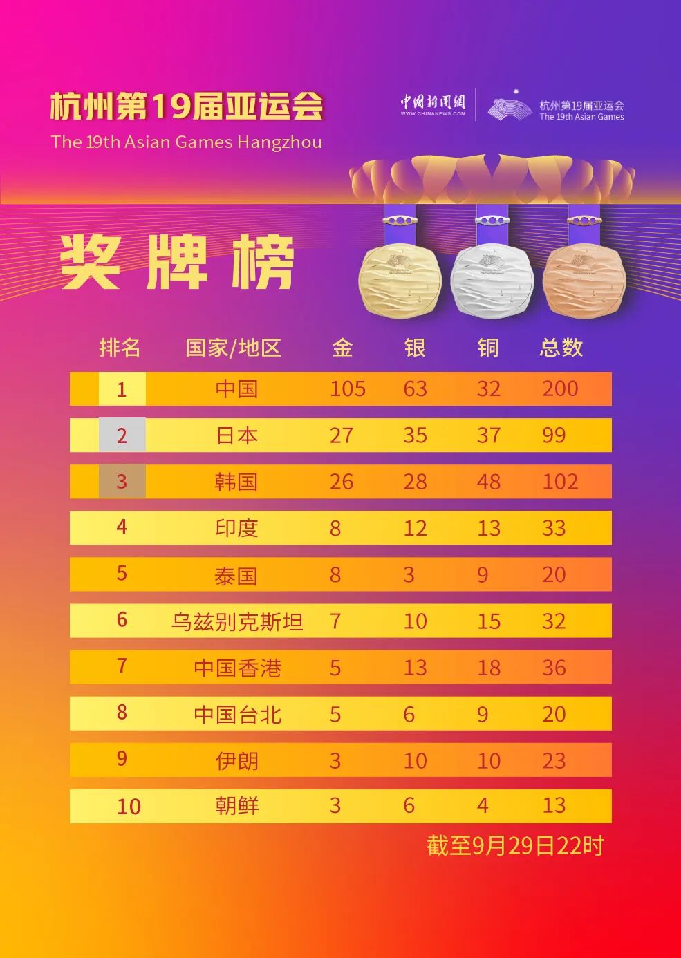 中国队奖牌数破200！两大金牌之师完赛