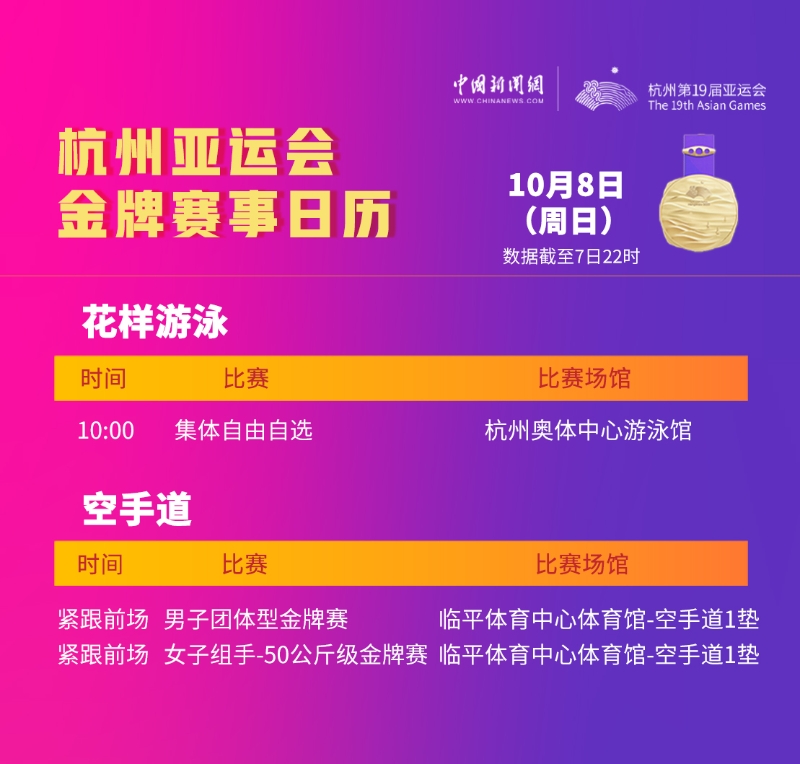 杭州亚运会8日金牌赛程：收官日，中国队尚有冲金点