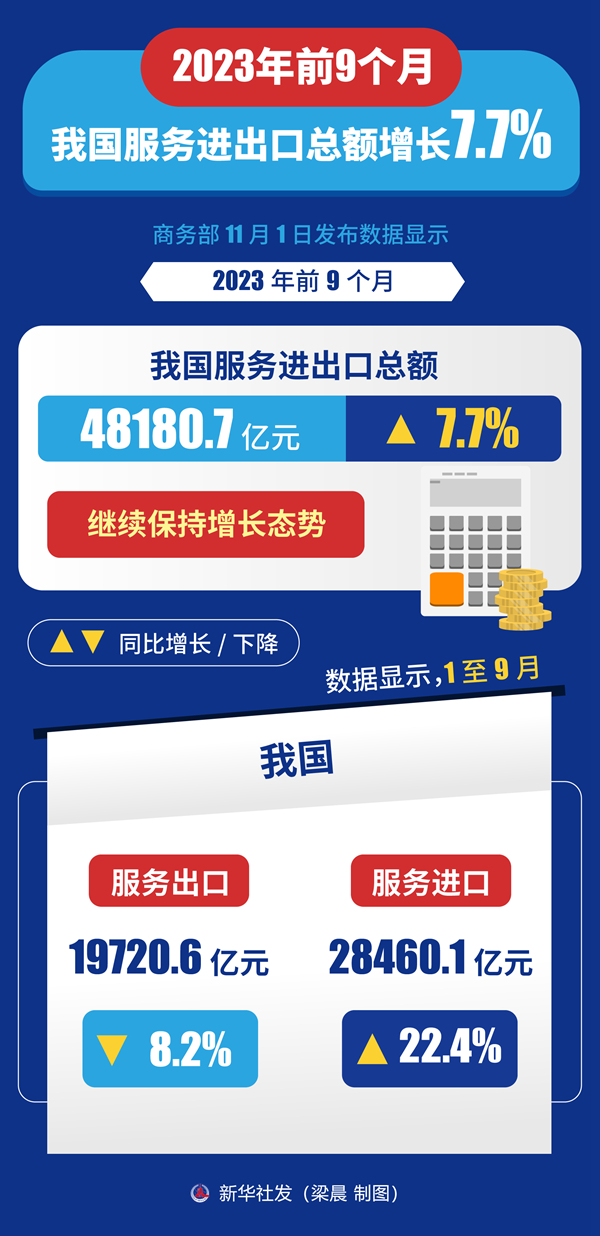 前9个月我国效率收支口总额削减7.7%