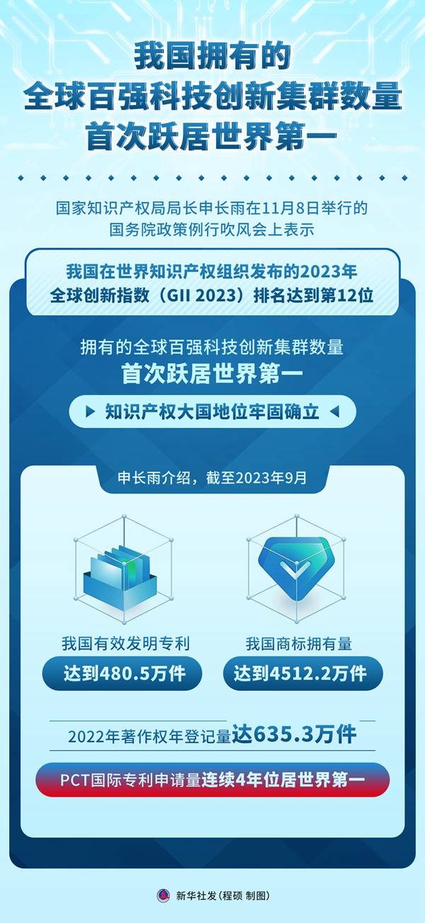 我国具备的全天下百强科技立异集群数目初次跃居天下第一