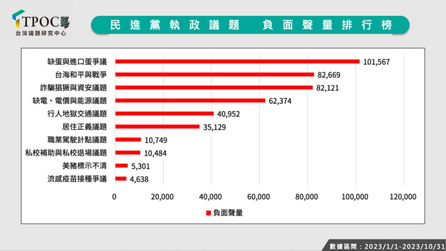 民进党执政十大民怨排行榜。（Tpoc台湾议题研究中心）