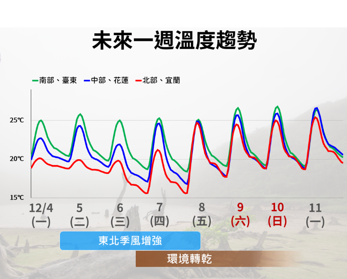 未来一周台湾温度变化