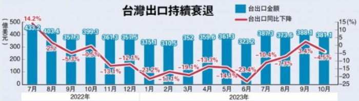 台湾出口持续衰退