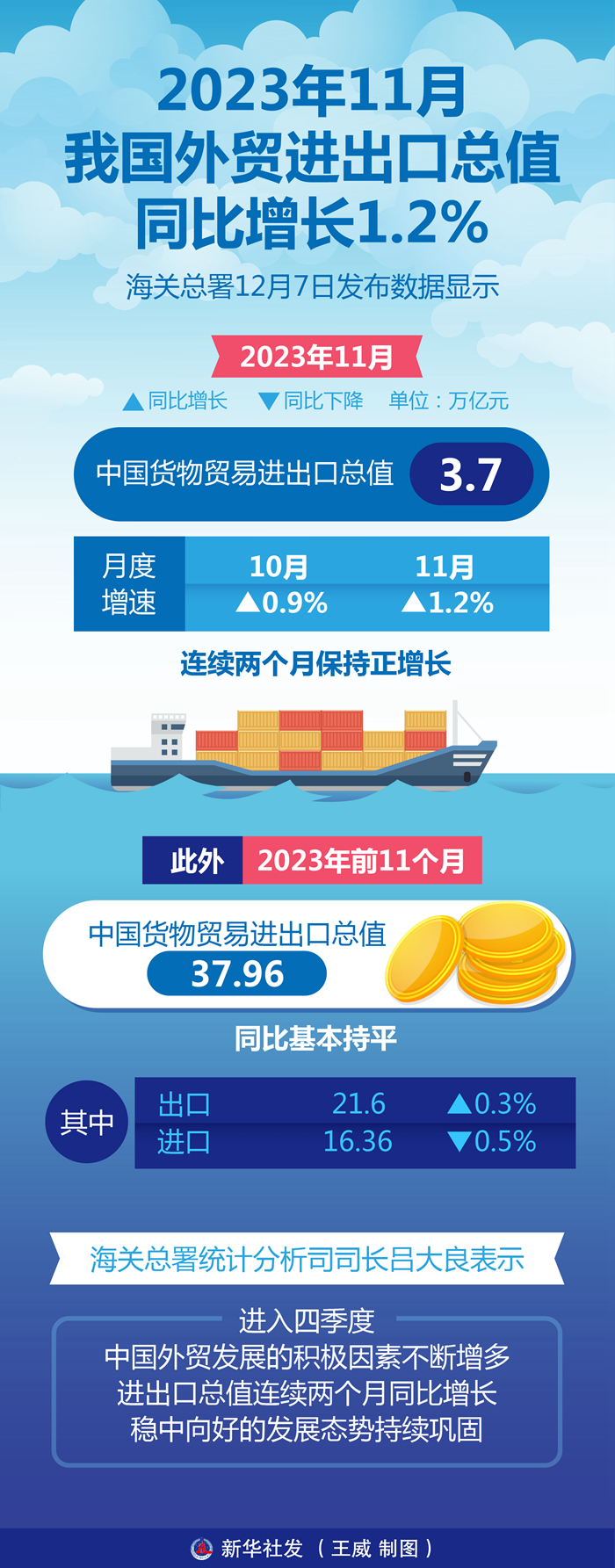 我国货物外贸收支口不断两个月同比正削减