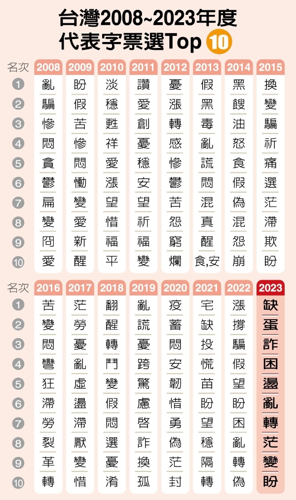 台湾2008年至2023年度代表字票选Top10 制表。（图源：台湾《联合报》）