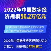 2022年中国数字经济规模50.2万亿元