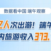 1.06亿人次出游！端午节假期国内旅游收入373.10亿元