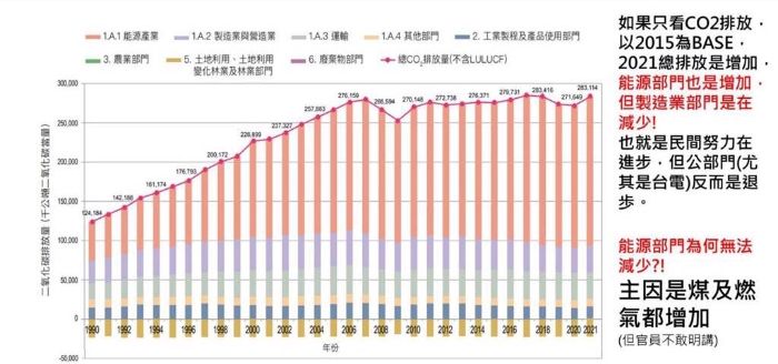 台湾气候先锋者发起人杨家法自制图表显示6年来民间努力减少碳排但公部门却增加碳排