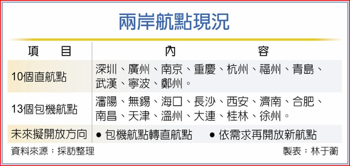 两岸航点现况 图片来源：台湾《工商时报》