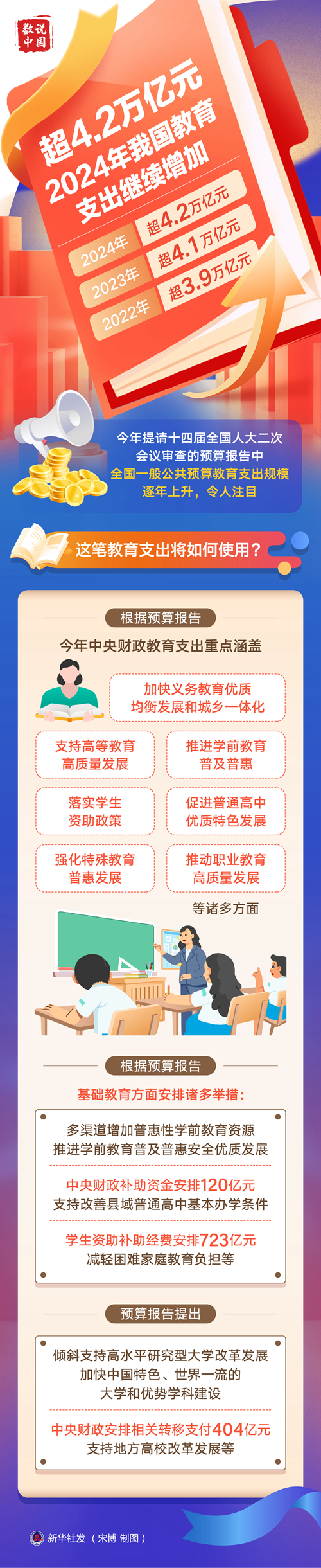 两会数说中国｜超4.2万亿元！2024年我国教育支出不断削减