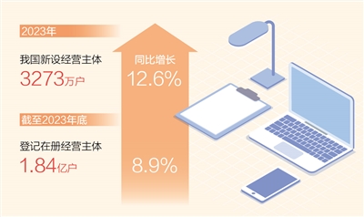 2023年新设经营主体3273万户 不断提质扩容