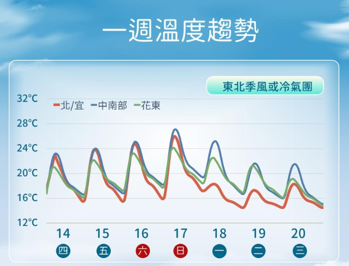 台湾一周温度趋势