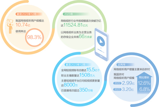 我国网络视听用户规模达10.74亿（文化市场新观察）