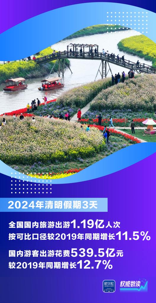 这个清明假期有多“火”？这组数据告诉你