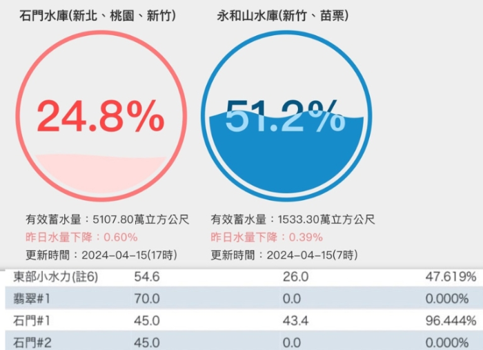 石门水库储水量只剩24.8%