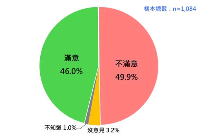 蔡英文拼经济“五成民意不满意”