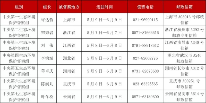 聚焦中央生态环保督察｜第三轮第二批中央生态环保督察进驻7省市 公布举报渠道