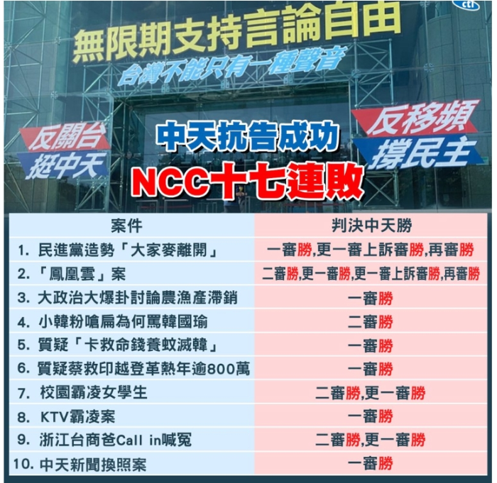 中天抗告成功！NCC连17败