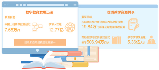 学习人次达12.77亿 我国慕课资源公平又丰富