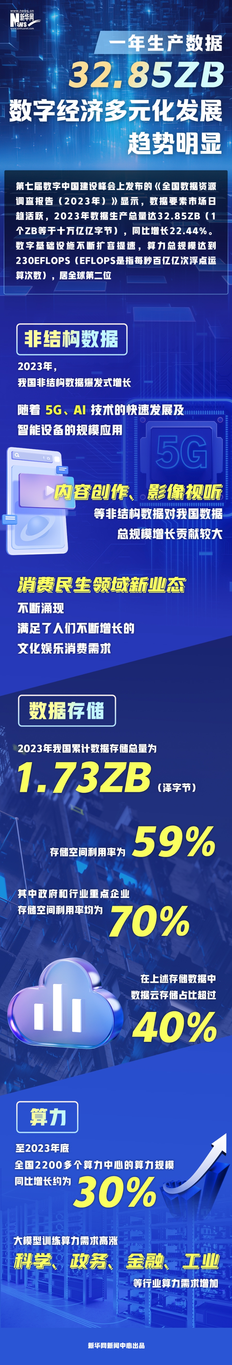 一年生产数据32.85ZB，数字经济多元化发展趋势明显