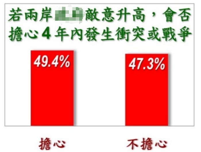 《美丽岛电子报》最新民调，将近五成民众担心未来4年两岸会走向战争