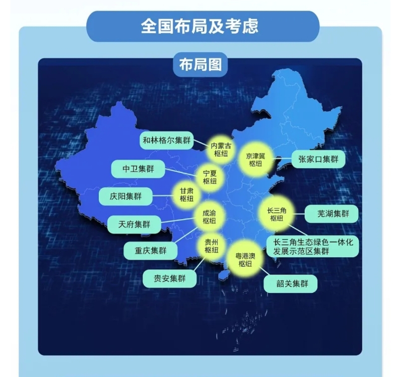 “东数西算”工程在全国布局了8个国家算力枢纽节点。（图源：国家发展改革委）