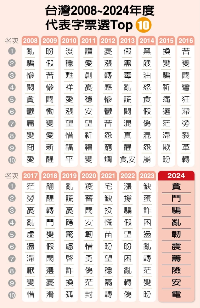 台湾2008至2024年度代表字票选Top10 制表。（图源：台湾“联合新闻网”）