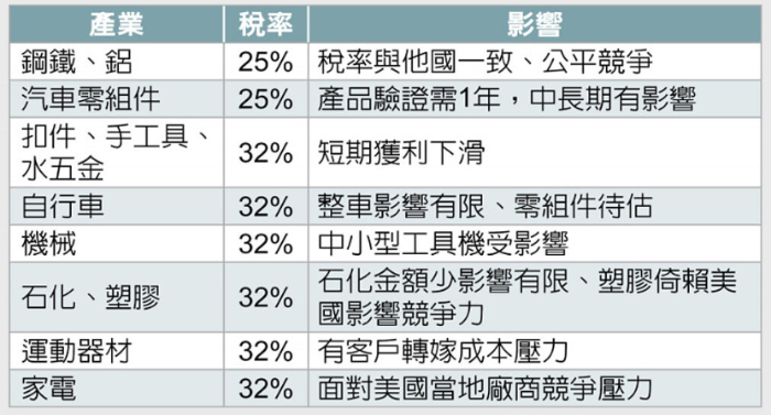 台当局经济部门评估美国关税对台湾地区产业冲击状况表
