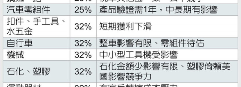 32％关税来了！ 台经济部门预估全台产值减9000亿 12万人失业