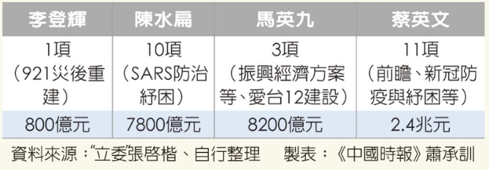 历任台湾地区领导人任内编列特别预算情形