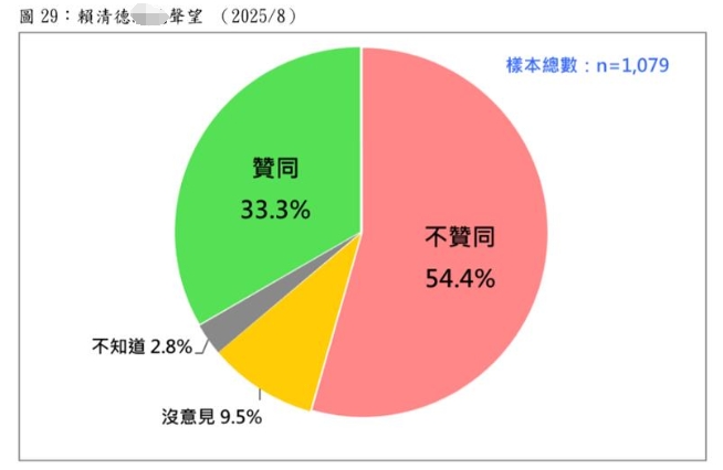 赖清德声望3成3雪崩式下滑
