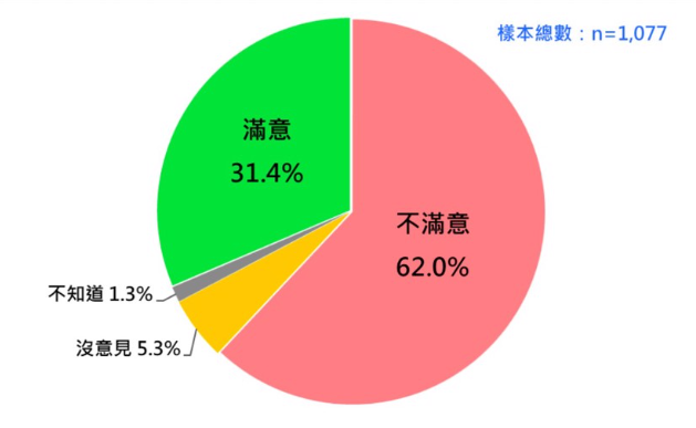 六成二基本上不满意赖清德上任以来拼经济的整体表现